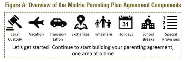 Overview of the Modria Parenting Plan Agreement Components