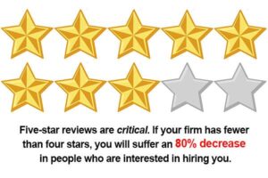 Five-star online reviews are critical. If your firm has fewer than four stars, you will suffer an 80% decrease in people who are interested in hiring you.