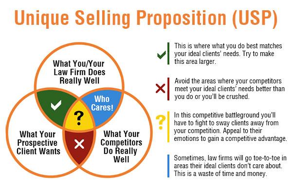 Unique Selling Proposition Venn diagram