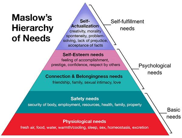 Maslow’s “Hierarchy of Needs”